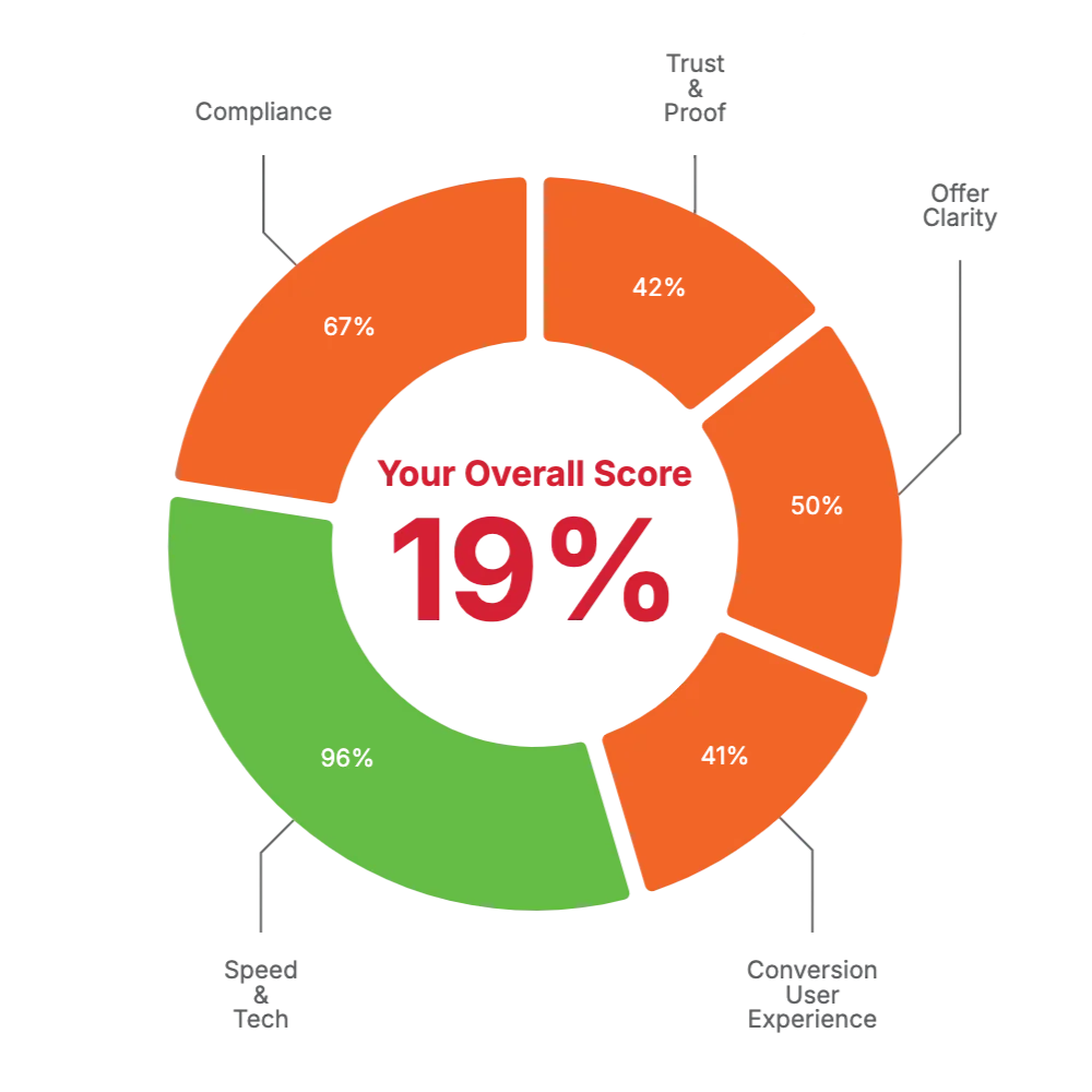 Example website score results
